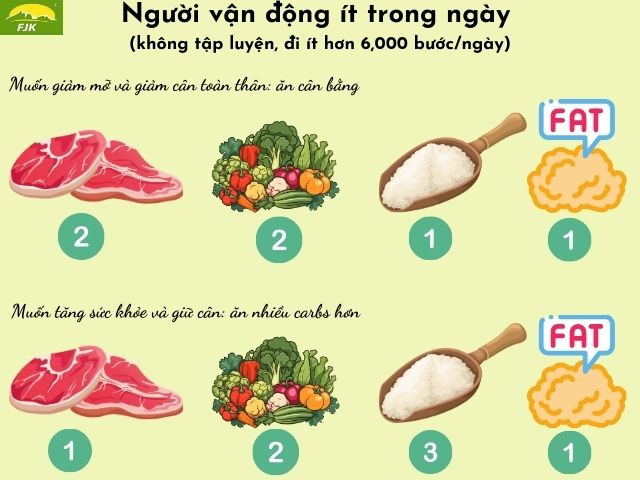 Quy tắc bàn tay trong ăn uống với người vận động ít trong ngày